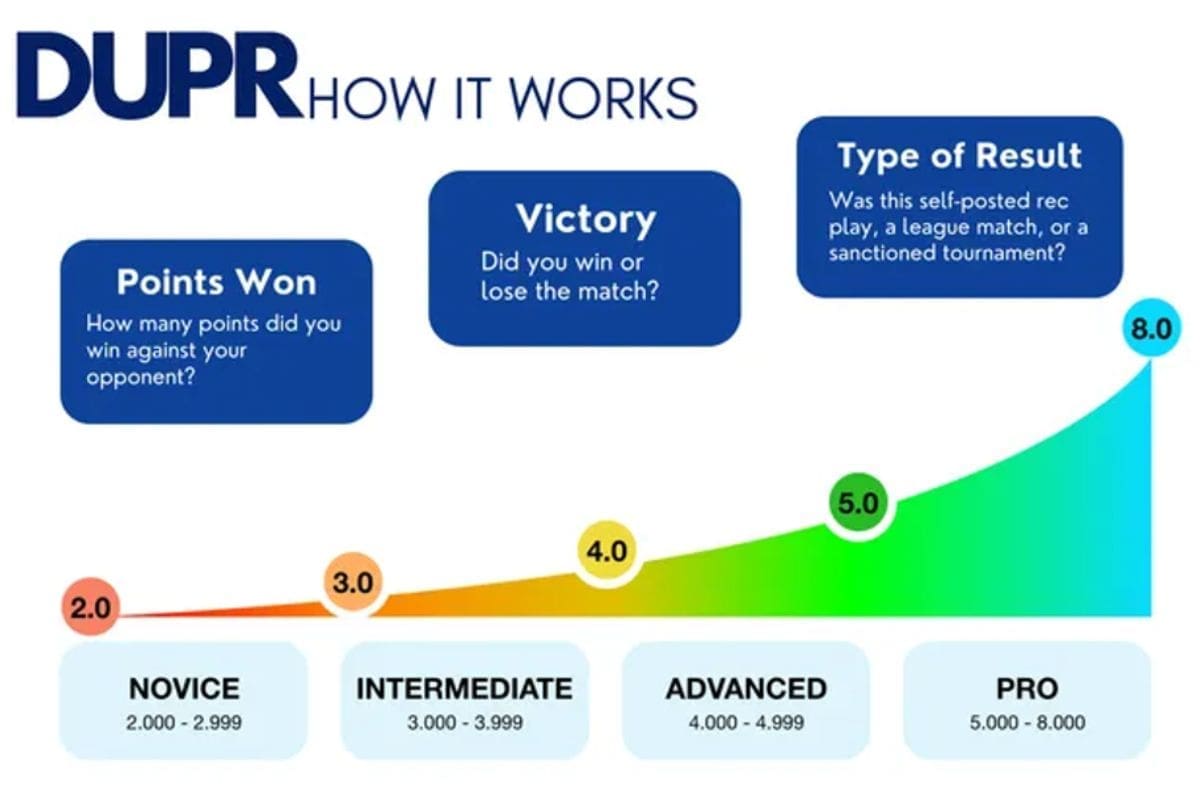 Mastering the DUPR Rating